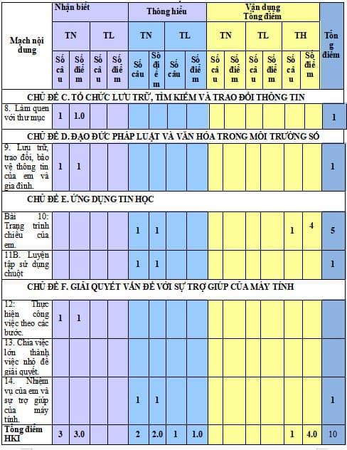Ma trận Đề thi Tin học lớp 3 học kì 2 Chân trời sáng tạo