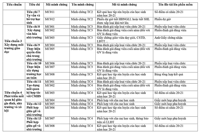Bảng mã hóa các minh chứng đánh giá chuẩn giáo viên