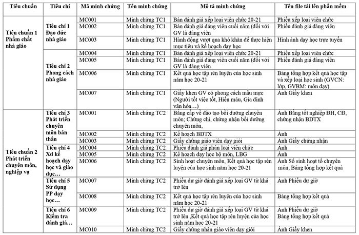 Bảng mã hóa các minh chứng đánh giá chuẩn giáo viên