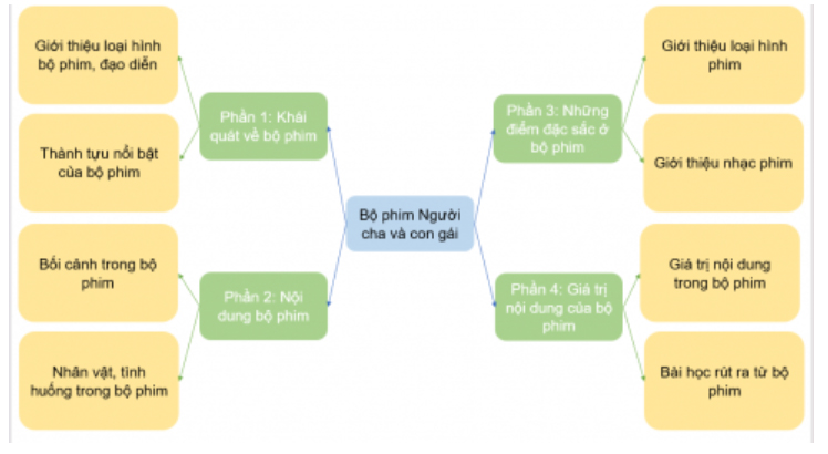 Sơ đồ tư duy Người cha và con gái