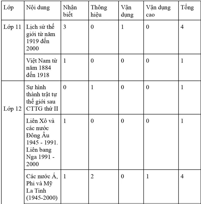 Cấu trúc đề thi THPT Quốc Gia môn Sử năm 2024