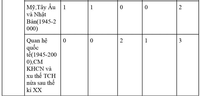 Cấu trúc đề thi THPT Quốc Gia môn Sử năm 2024