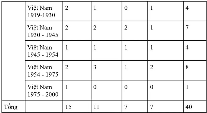 Cấu trúc đề thi THPT Quốc Gia môn Sử năm 2024