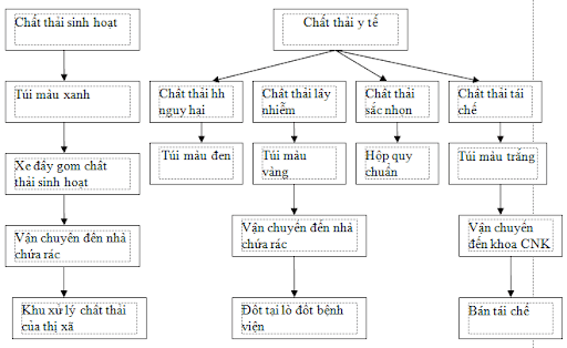 Quy trình xử lý rác thải y tế