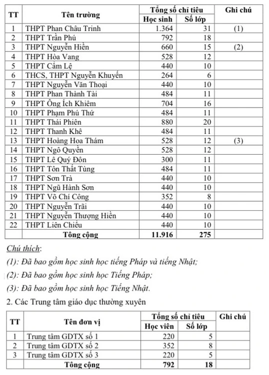 Chỉ tiêu tuyển sinh lớp 10 Đà Nẵng 2024