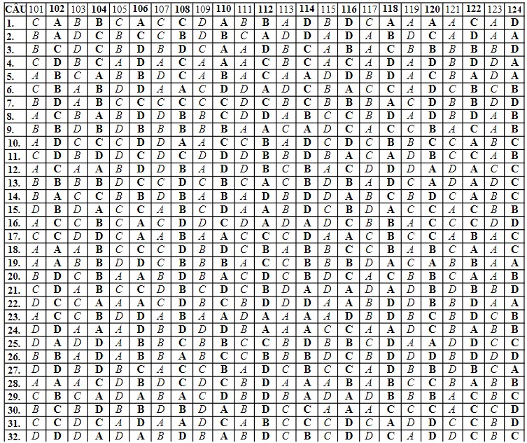 Đáp án đề thi thử THPT môn Toán Bắc Giang lần 2 năm 2024
