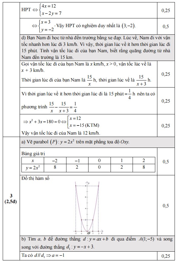 Đáp án đề thi vào 10 Bắc Kạn môn Toán 2023