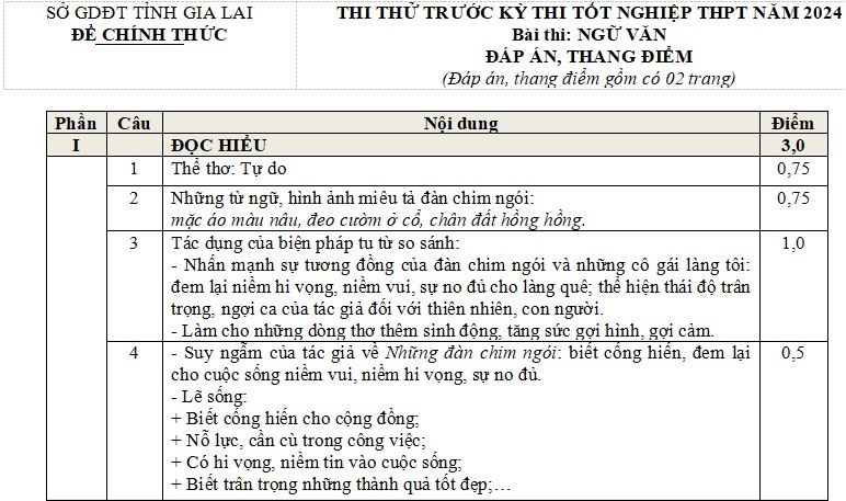 Đáp án đề thi thử THPT quốc gia môn Văn Gia Lai 2024