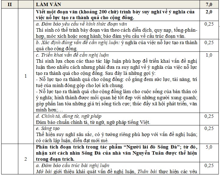 Đáp án đề thi thử THPT quốc gia môn Văn Gia Lai 2024