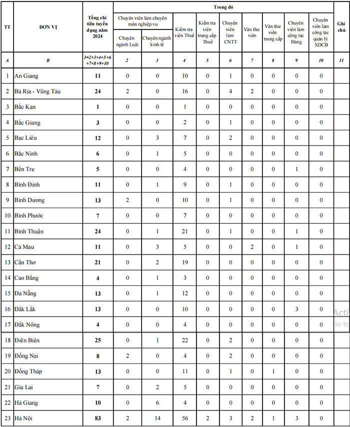 Chỉ tiêu tuyển dụng công chức Thuế 2024