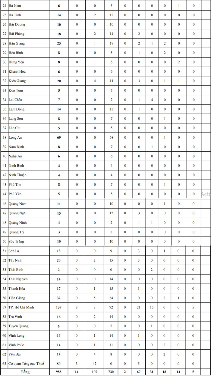 Chỉ tiêu tuyển dụng công chức Thuế 2024