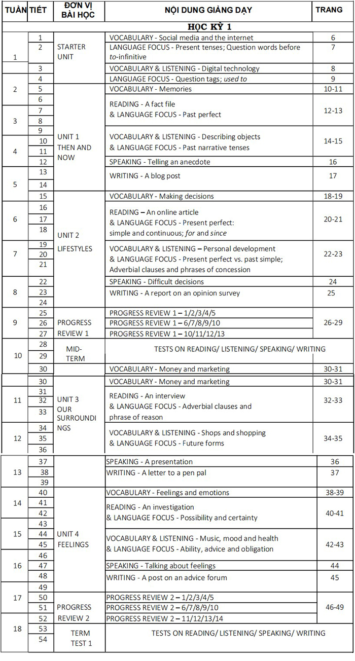 PPCT tiếng anh 9 Friends Plus