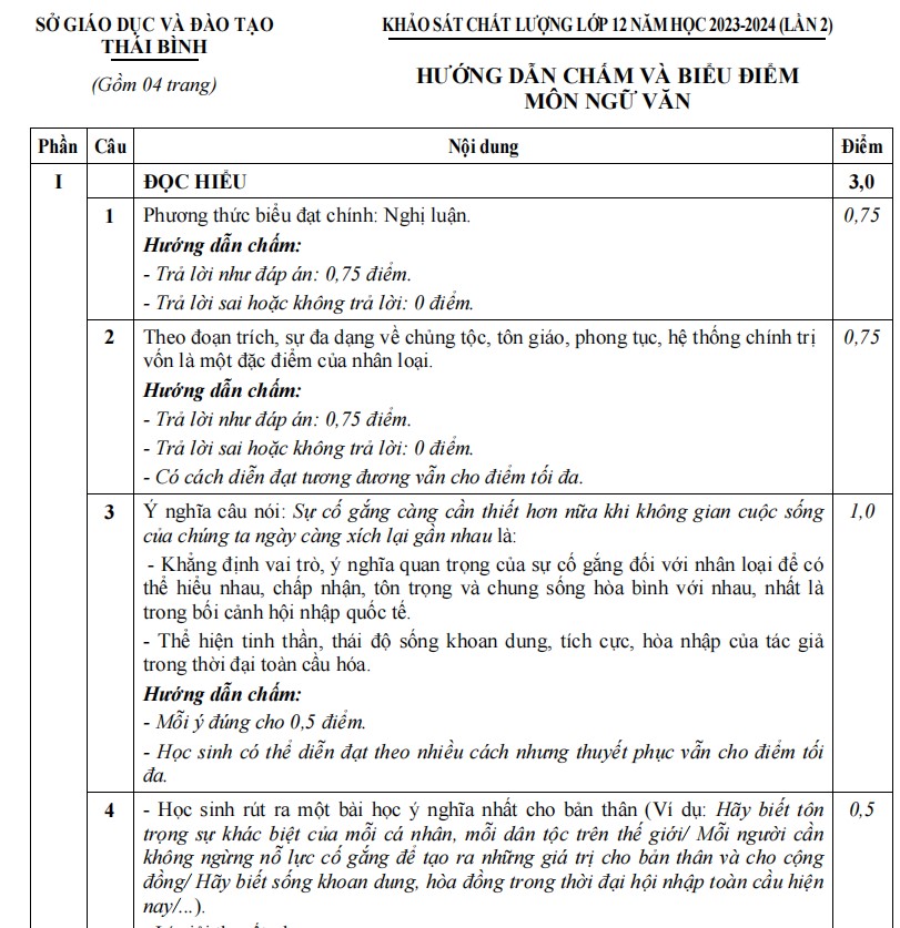 Đề thi thử tốt nghiệp THPT môn Văn lần 2 sở Thái Bình