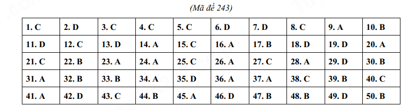 Đáp án đề thi tuyển sinh lớp 10 môn tiếng Anh 2024 Ninh Bình