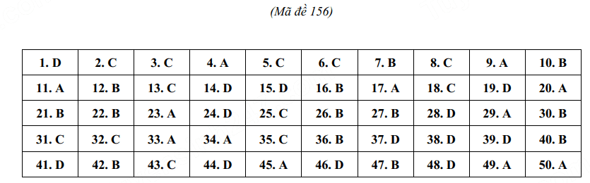 Đáp án đề thi tuyển sinh lớp 10 môn Anh Huế 2024