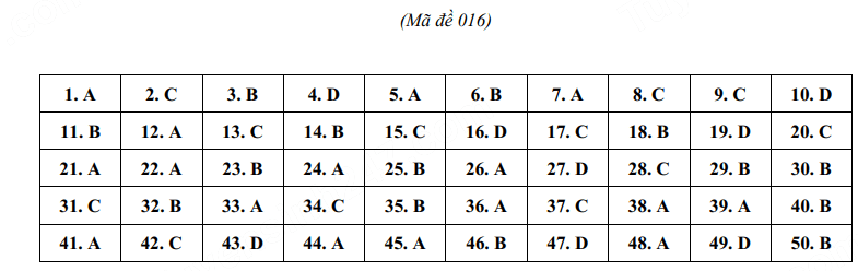 Đáp án đề thi tuyển sinh lớp 10 môn Anh Yên Bái 2024-2025