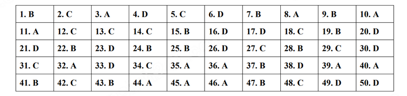 Đáp án đề thi tuyển sinh lớp 10 môn Anh Sơn La 2024-2025