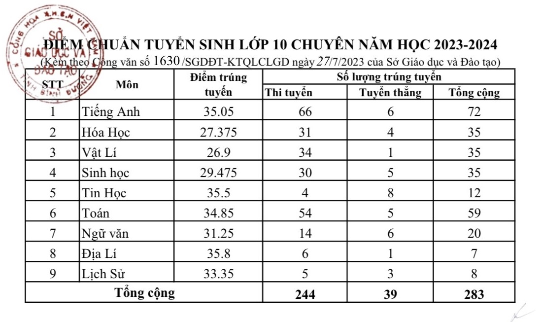 Điểm tuyển sinh lớp 10 năm 2023-2024 Bình Dương
