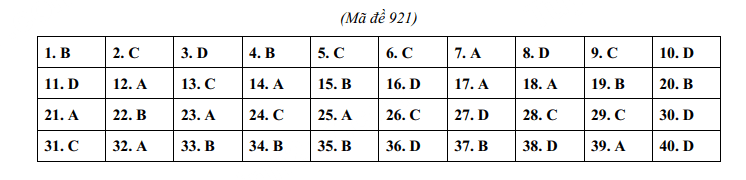 Đáp án đề thi vào 10 môn Anh Hải Phòng 2024