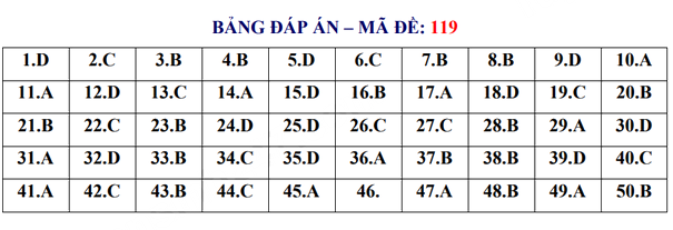 Đáp án đề thi tuyển sinh lớp 10 môn Toán Hưng Yên 2024-2025