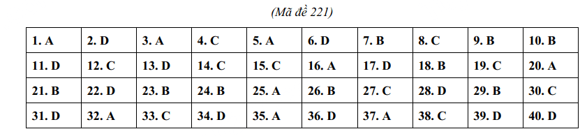 Đáp án đề thi tuyển sinh lớp 10 môn Anh Hưng Yên 2024-2025