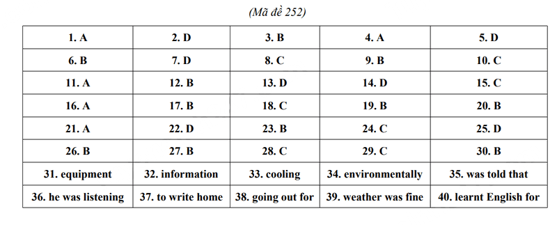 Đáp án đề thi tuyển sinh lớp 10 môn Anh Bến Tre 2024 2025