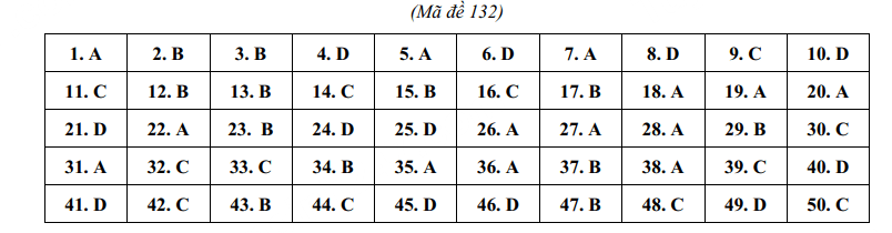 Đáp án đề thi tuyển sinh lớp 10 môn Anh Nghệ An 2024