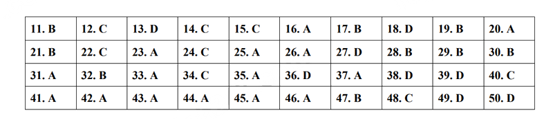 Đáp án đề thi tuyển sinh lớp 10 môn Anh Bắc Ninh 2024-2025