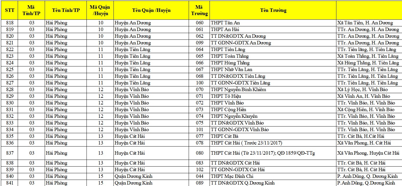 Danh sách mã trường THPT 2024 toàn quốc