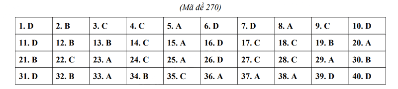 Đáp án đề Anh vào 10 Đắk Lắk 2024 - 2025