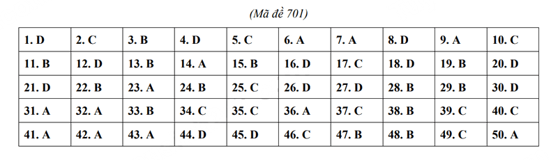 Đáp án đề Anh vào 10 Thái Bình 2024-2025