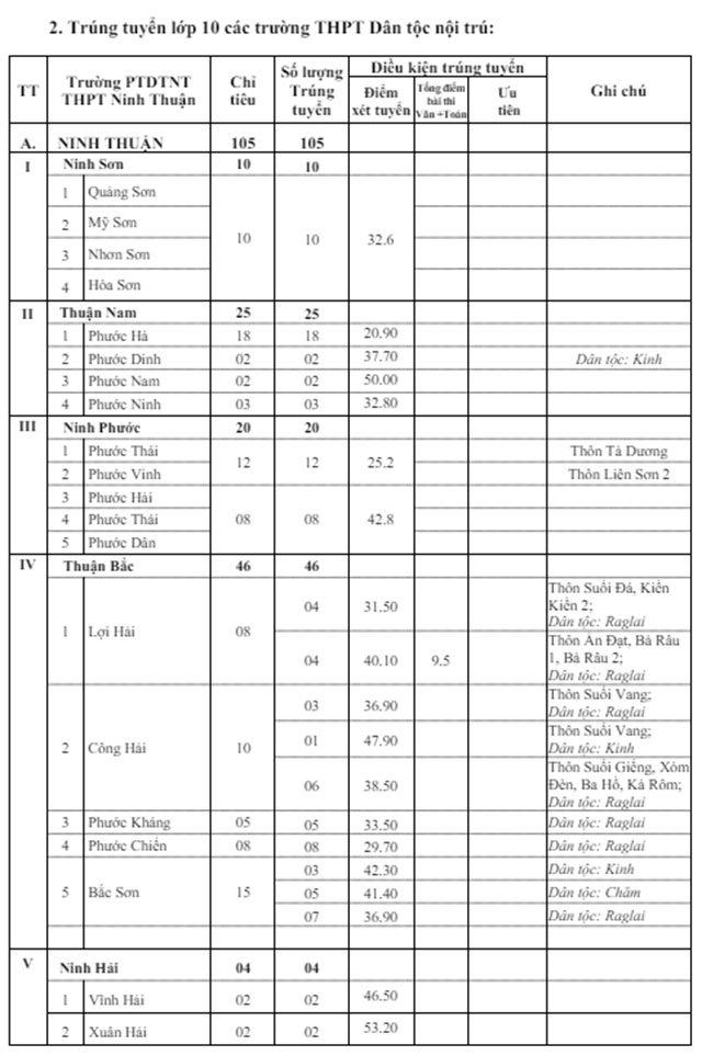Điểm chuẩn vào 10 Ninh Thuận