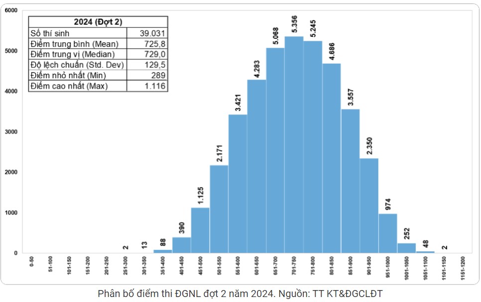 Phổ điểm thi đánh giá năng lực 2024