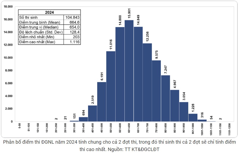 Phổ điểm ĐGNL HCM 2024 đợt 2