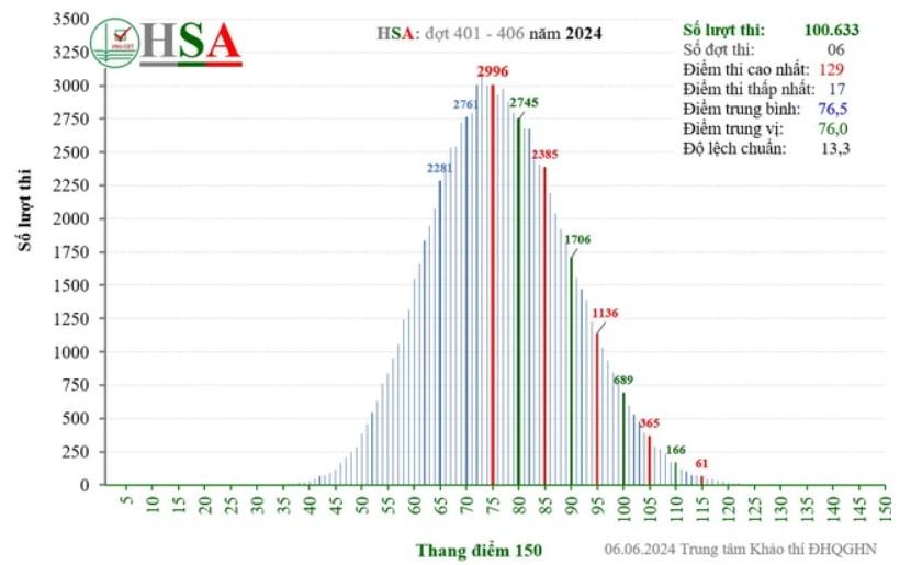 Phổ điểm HSA 2024