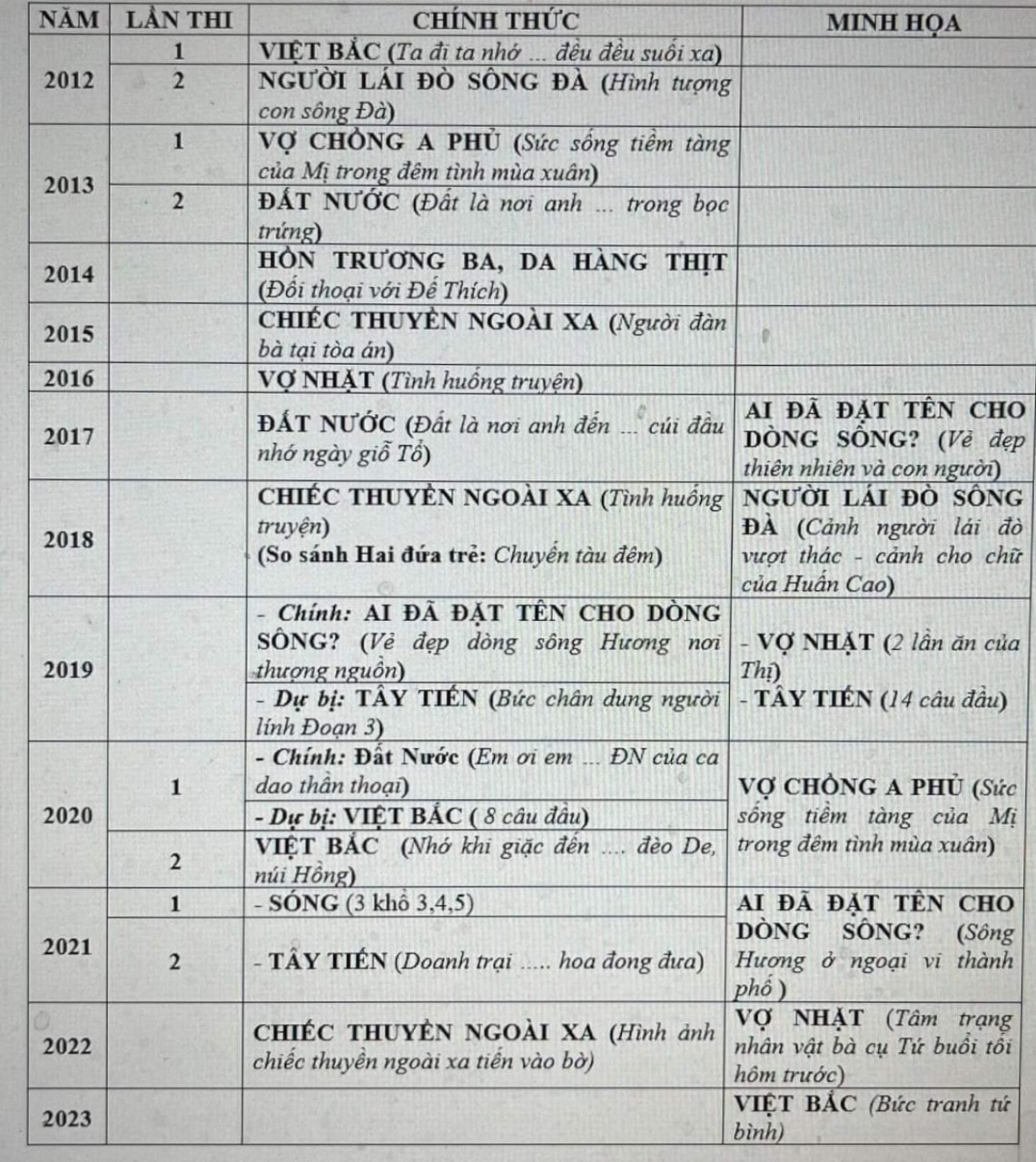 Các tác phẩm khả năng không thi THPT 2024