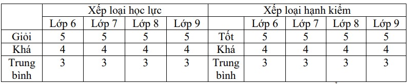 Cách tính điểm xét tuyển vào 10 Bình Phước 2024