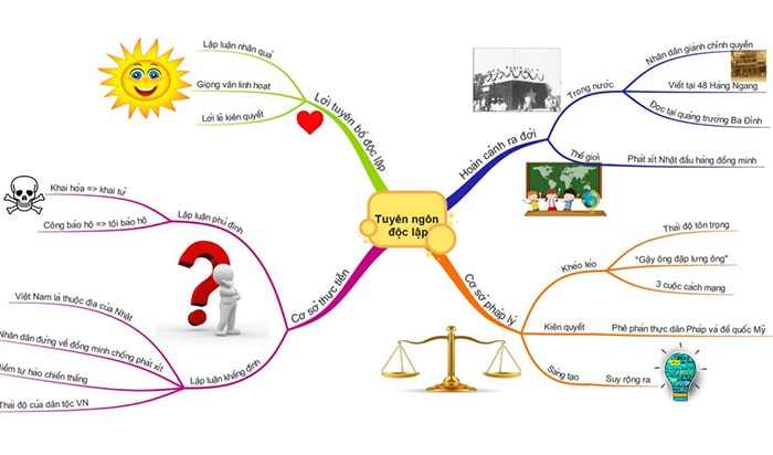 Sơ đồ tư duy Tuyên ngôn độc lập