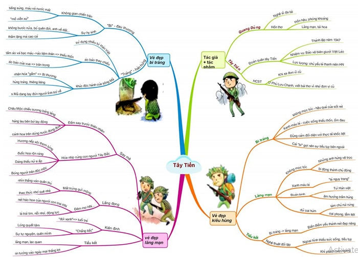 Sơ đồ tư duy Tây tiến