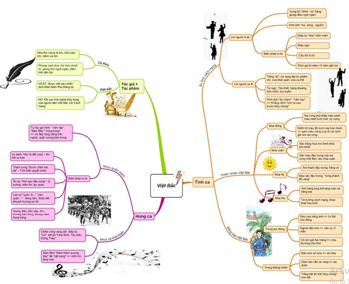 Sơ đồ tư duy văn 12 Vợ chồng A Phủ