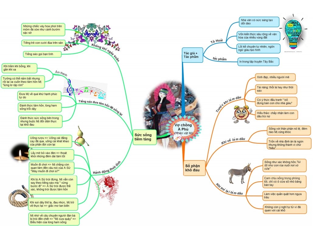 Sơ đồ tư duy văn 12 Vợ chồng A Phủ