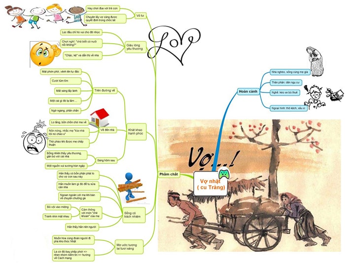 Sơ đồ tư duy Vợ nhặt