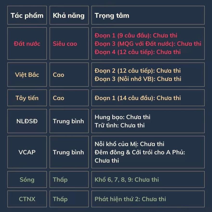 Những tác phẩm có khả năng thi THPT quốc gia 2024