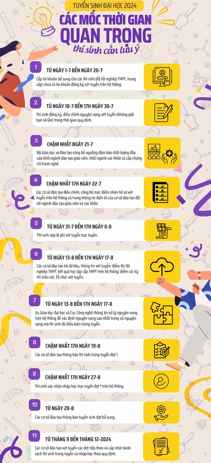 Infographic các mốc thời gian quan trọng trong xét tuyển đại học 2024