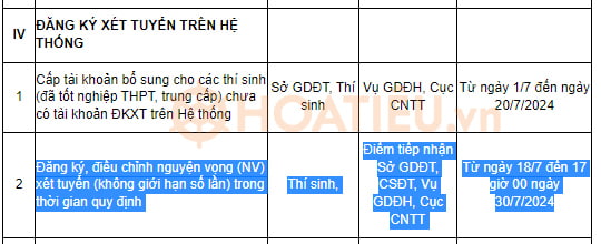 Có được đổi nguyện vọng sau khi biết điểm 2024