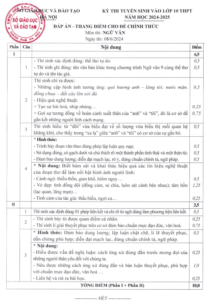 Đáp án đề thi tuyển sinh lớp 10 môn Văn 2024 2025 Hà Nội