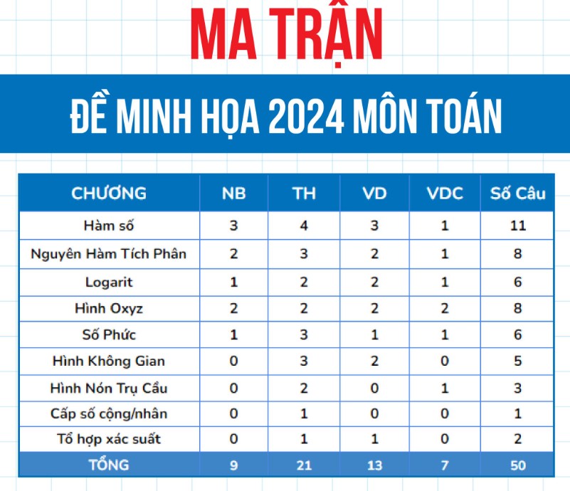 Ma trận đề minh họa Toán THPT 2024