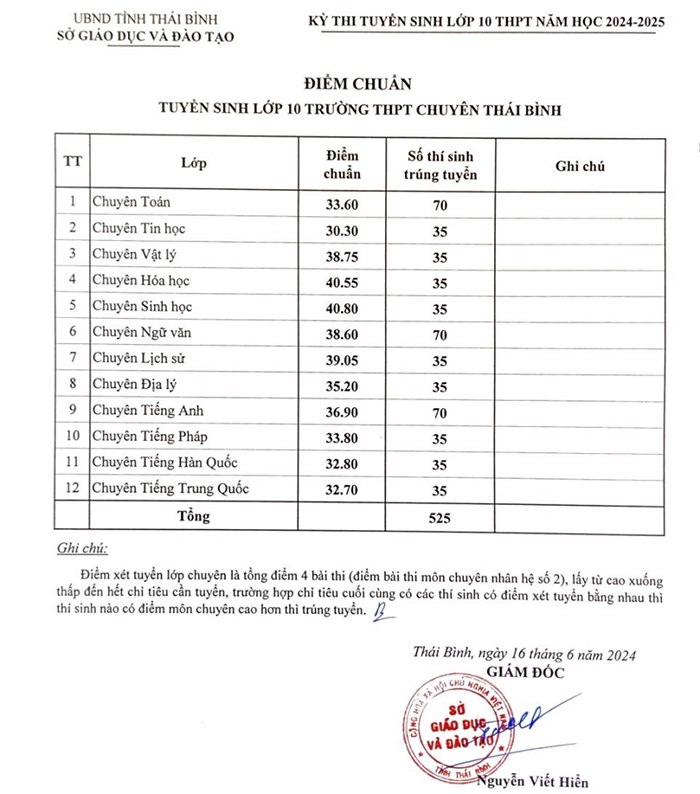 Điểm chuẩn vào 10 chuyên Thái Bình 2024