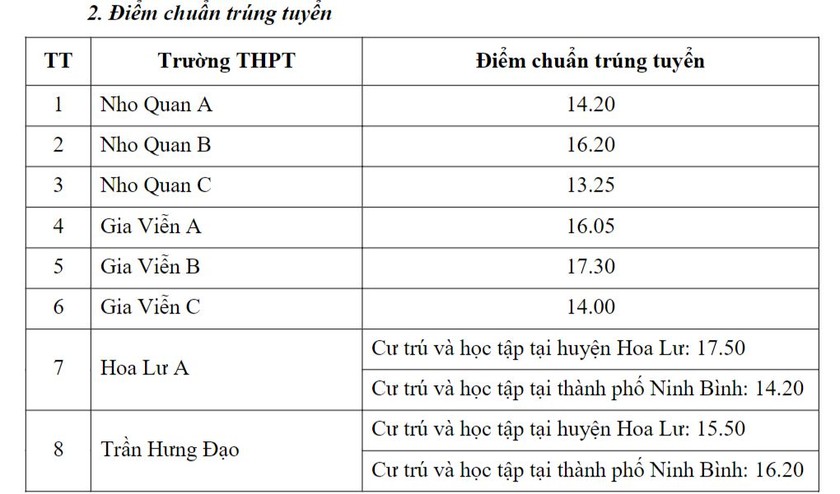 Điểm chuẩn tuyển sinh lớp 10 Ninh Bình 2024