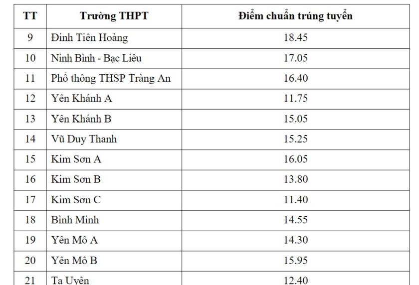 Điểm chuẩn tuyển sinh lớp 10 Ninh Bình 2024